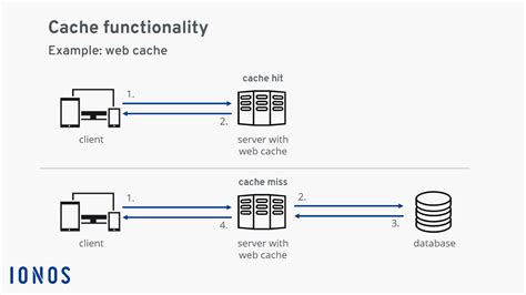 What Is A Cache Easily Explained IONOS