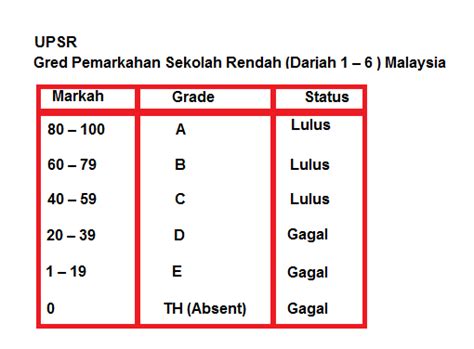 Sistem Gred Pemarkahan Upsr Informasi Santai