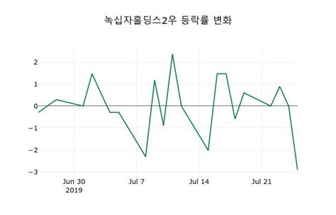 녹십자홀딩스2우주가 26일 이시각 현재 16800원