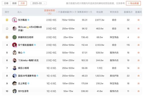 盘点2023年一季度抖音直播带货：头部直播间地位稳固，品牌自播“后劲不足” 36氪