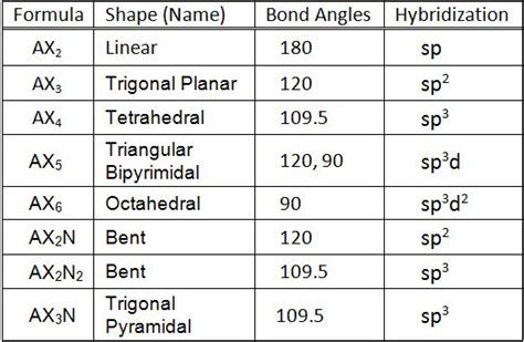 Bond Angles Chart Ponasa