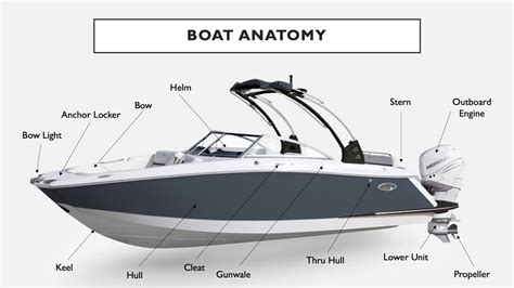 Boat Anatomy Diagram