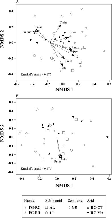 Ordination Nonmetric Multidimensional Scaling Nmds Of Ecmf