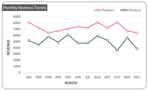 Create a Line Chart with Multiple Series in Excel