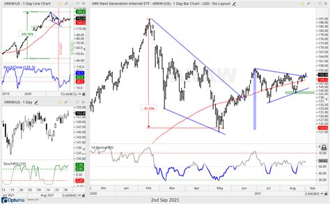 Etf Trends Patterns And Setups New Trend Signals Rsi Versus The