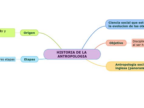 HISTORIA DE LA ANTROPOLOGIA Mind Map