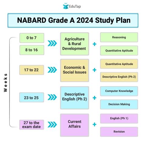 5 Step Strategy To Prepare For NABARD Grade A Exam