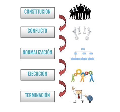 Etapas Para Conformar Un Equipo De Trabajo Efectivo