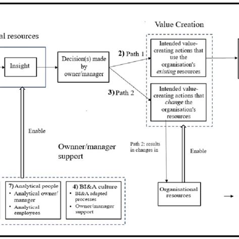 Adapted Basm Process Model For Smes Adapted From Seddon Et Al 2017