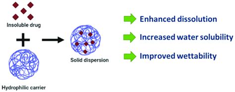 The Formation Of Solid Dispersion And The Benefits Download