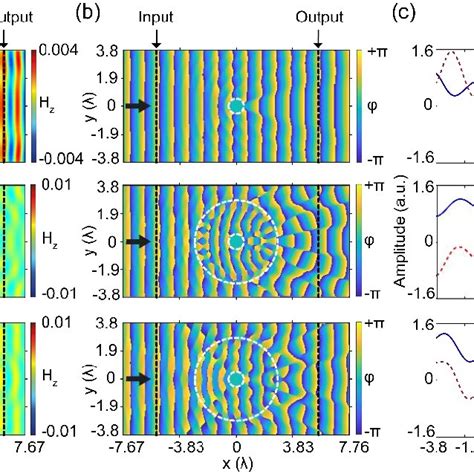 The Numerically Calculated A Magnetic Field B Phase Distributions