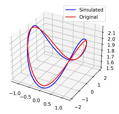 Designing Poisson Integrators Through Machine Learning Ai Research