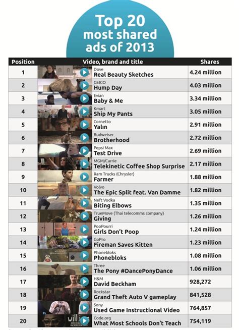 Dove en tête du Top 20 des vidéos publicitaires les plus partagées en