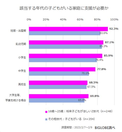 「将来、子どもがほしくない」z世代の約5割 Biglobeが「子育てに関するz世代の意識調査」を実施 ～子どもがほしくない人の4割強は「お金の問題以外」に理由「育てる自信のなさや苦手意識、自由