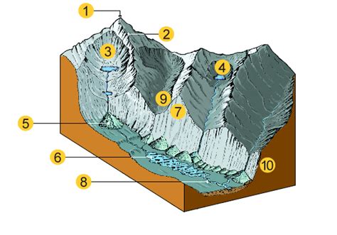 Glacial Erosion Diagram