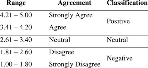 4 Point Likert Scale Range