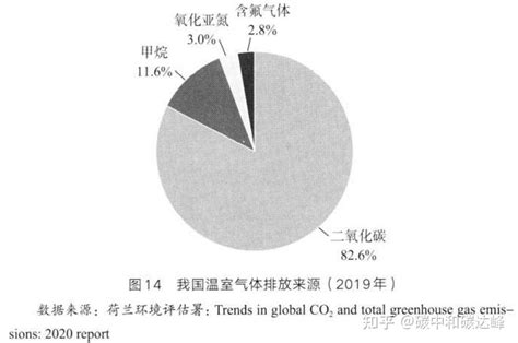 中国温室气体排放现状如何 知乎