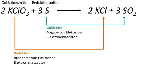 Was Ist Eigentlich Eine Redox Reaktion Vertiefungskurs Redox