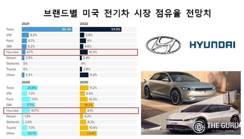 현대차 2025년 美 전기차 점유율 107 최고치테슬라 208 전망