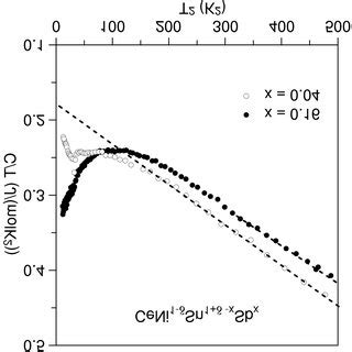 Temperature Dependence Of The Molar Specific Heat C T For Ceni Sn