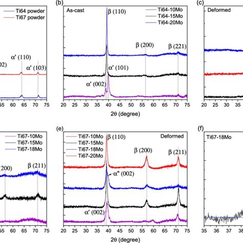 Equilibrium Phase Fraction Variation With Temperature In A Ti64 10mo Download Scientific