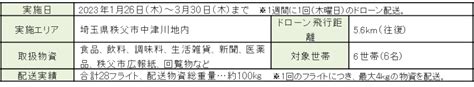 秩父市中津川地内で実施したドローン定期配送が完了 Kddiスマートドローン株式会社