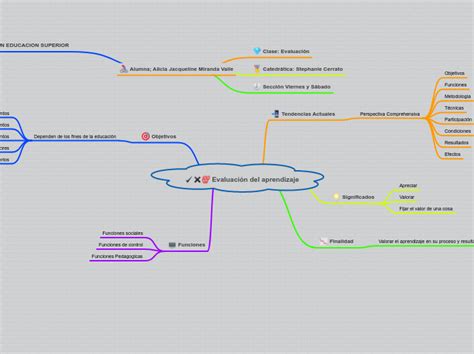 Evaluaci N Del Aprendizaje Mind Map