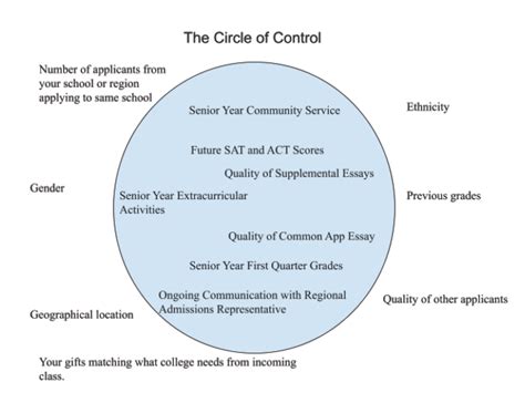 Introducing: The Circle of Control