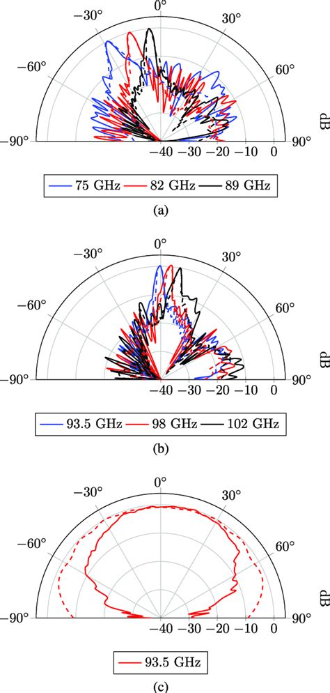 Normalized Measured Radiation Patterns At Selected Frequencies