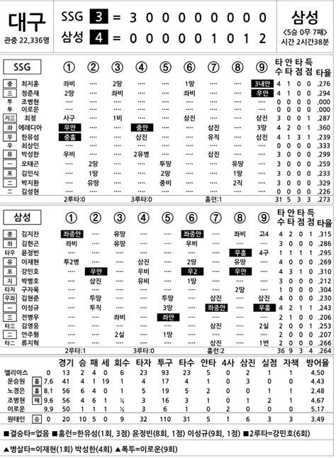 2024 Kbo리그 기록실 Ssg Vs 삼성 8월 2일 스포츠조선