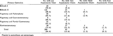 Distribution of Anastomotic Ulcers by Primary Operation | Download Table