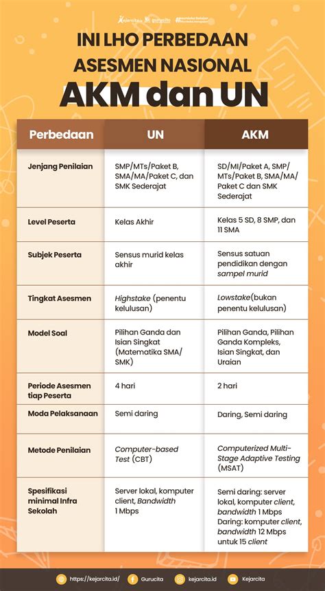 Ini Lho Perbedaan Asesmen Nasional Akm Dan Un Riset