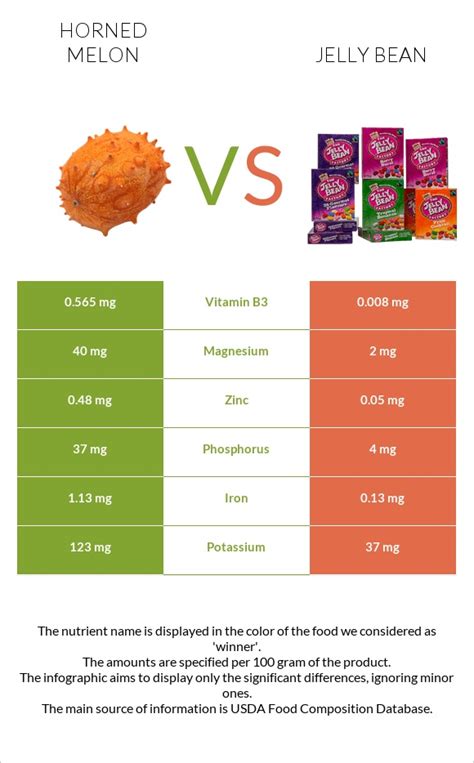 Horned Melon Vs Jelly Bean — In Depth Nutrition Comparison