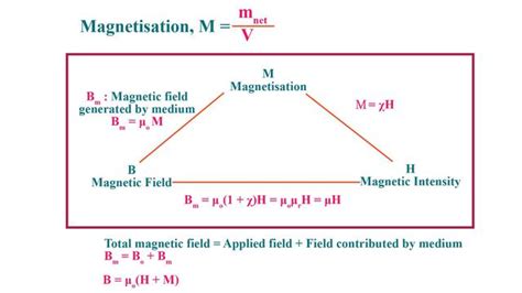 Class Chapter Magnetism And Matter Formula Sheets Physics Neet