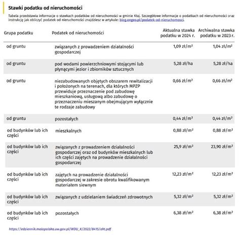 Du E Podwy Ki Podatku Od Nieruchomo Ci W Roku Ongeo Pl Blog