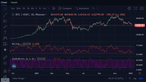 Was Ist Rsi Wie Man Bitcoin Mit Dem Rsi Indikator Handelt Phemex Academy