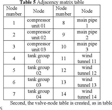 Table 5 From A Dynamic Topology Modeling Method In Wind Tunnel Group