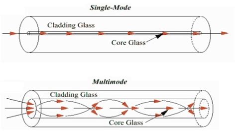 What Is Fiber Optic Cable Structure And Advantages Electrical