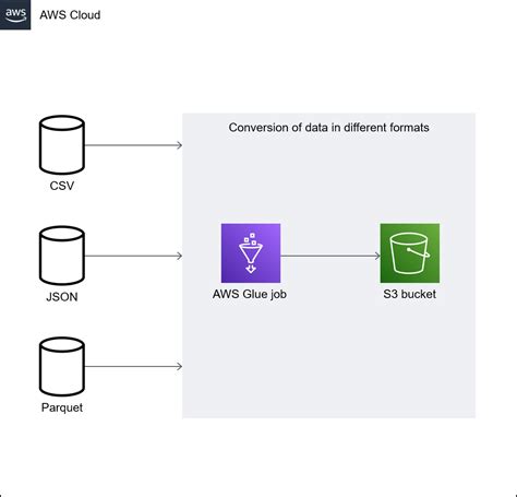 Optimieren Der Etl Erfassung Der Eingabedateigr E In Aws Aws