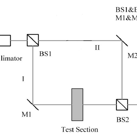 Line diagram of Mach-Zehnder Interferometer. | Download Scientific Diagram