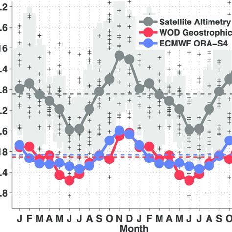 Seasonal Variation Of The Sec Bifurcation Lat Derived From The