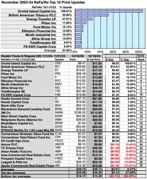 November Readers Noted 27 Ideal To Buy Dividend Dogs Seeking Alpha