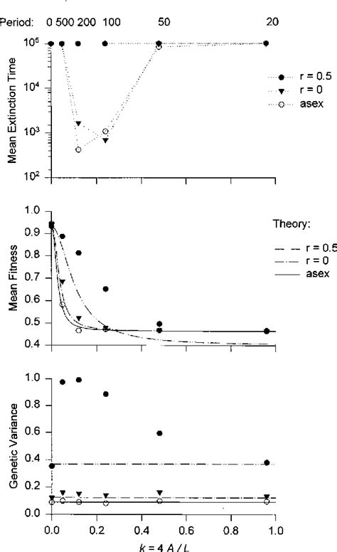 [pdf] Evolution Of Genetic Variability And The Advantage Of Sex And