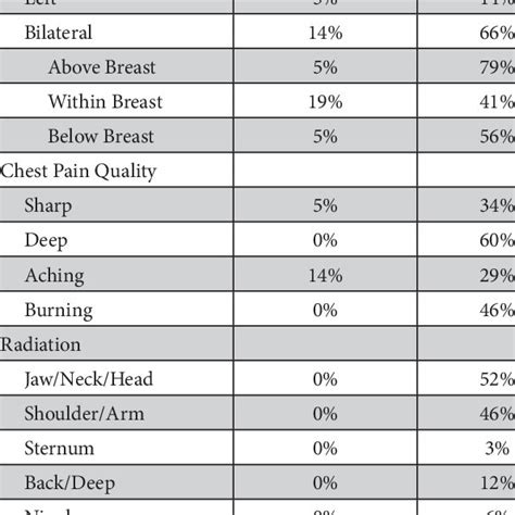 Reported Demographics Chest Pain Distribution Control N21 Crps N