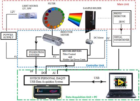 Personal Computer Based Visible Spectrophotometer Design Veysel