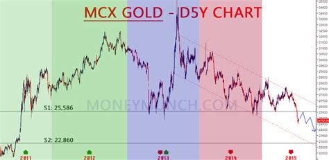 FREE Commodity MCX Gold & Silver forecast with charts