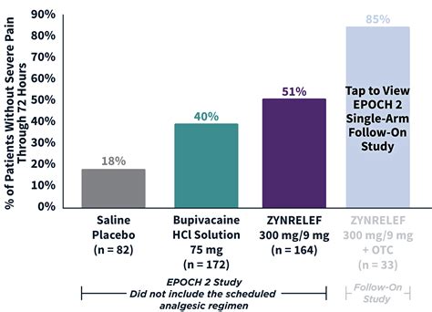 72 Hours Of Postoperative Pain Relief Zynrelef