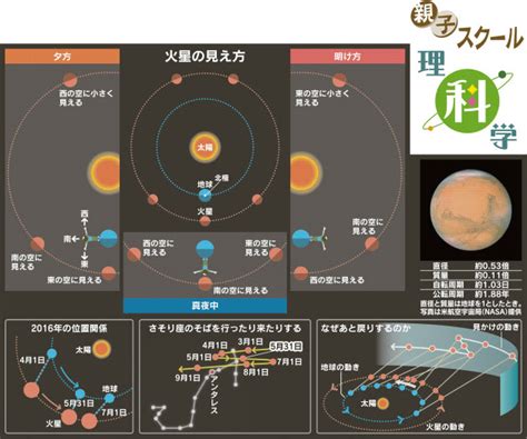 火星の動き方のフシギ なぜ近づき離れる？｜働き方・社会貢献｜nikkei Style