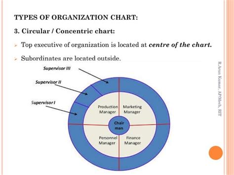 Organization chart and organization structure types | PPT