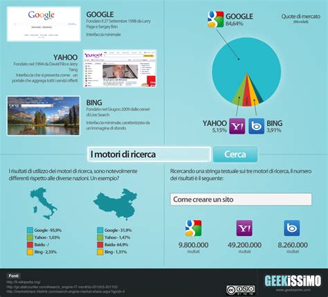 Infografica 16 Motori Di Ricerca